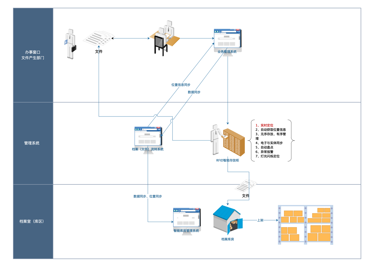 档案流转与库房智能管理解决方案