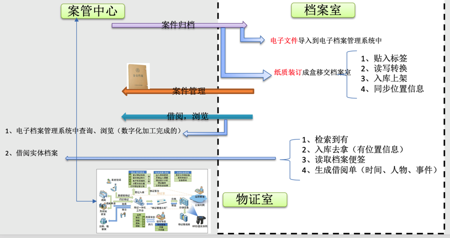 公安“三室一体化档案综合系统”解决方案